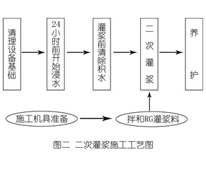娄星灌浆料施工工艺—文字完整版